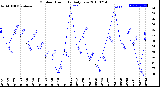 Milwaukee Weather Outdoor Humidity<br>Daily Low