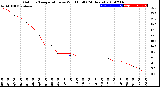 Milwaukee Weather Outdoor Temperature<br>vs Wind Chill<br>(24 Hours)