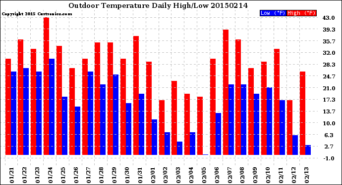 Milwaukee Weather Outdoor Temperature<br>Daily High/Low