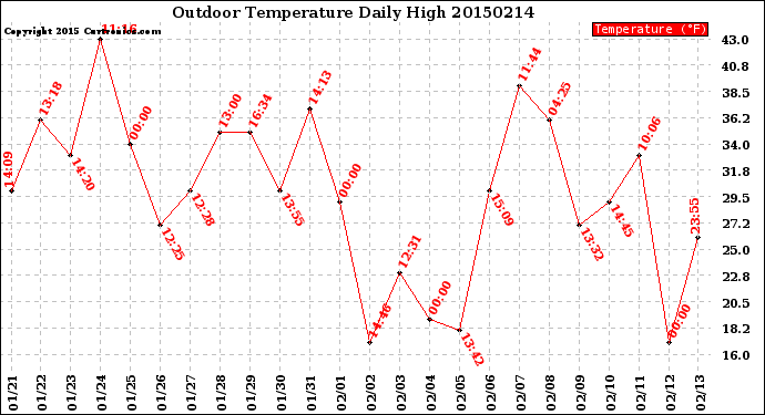 Milwaukee Weather Outdoor Temperature<br>Daily High