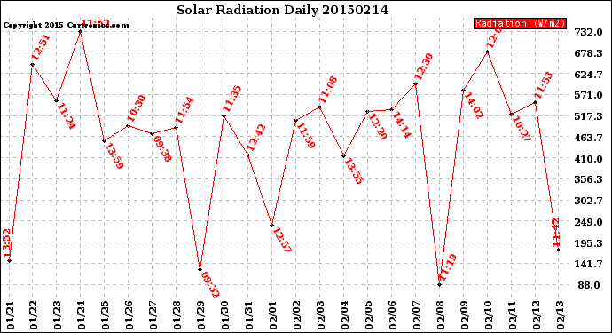 Milwaukee Weather Solar Radiation<br>Daily