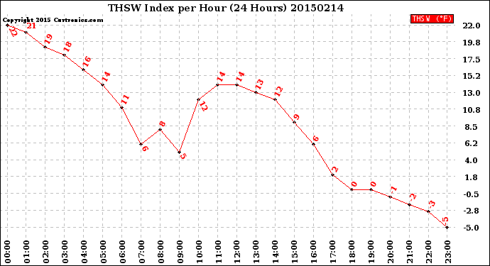 Milwaukee Weather THSW Index<br>per Hour<br>(24 Hours)