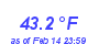 Milwaukee Weather Temperature High Year