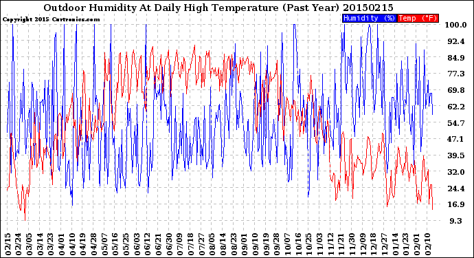 Milwaukee Weather Outdoor Humidity<br>At Daily High<br>Temperature<br>(Past Year)