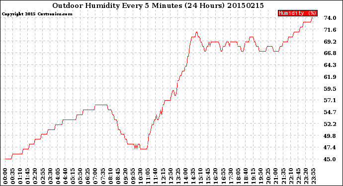 Milwaukee Weather Outdoor Humidity<br>Every 5 Minutes<br>(24 Hours)