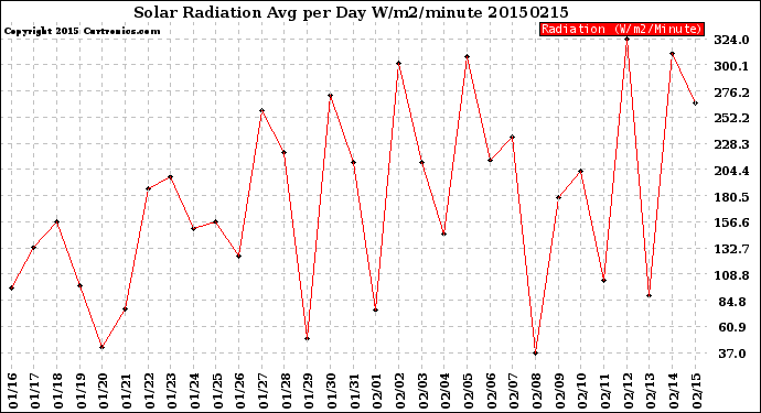 Milwaukee Weather Solar Radiation<br>Avg per Day W/m2/minute