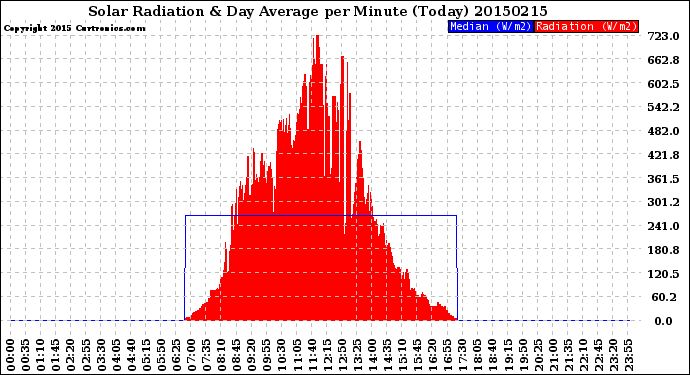 Milwaukee Weather Solar Radiation<br>& Day Average<br>per Minute<br>(Today)