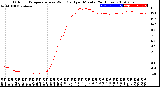 Milwaukee Weather Outdoor Temperature<br>vs Wind Chill<br>per Minute<br>(24 Hours)