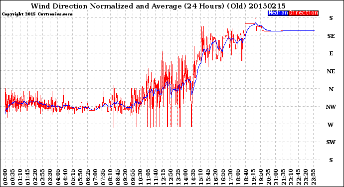 Milwaukee Weather Wind Direction<br>Normalized and Average<br>(24 Hours) (Old)