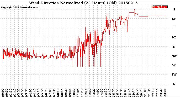 Milwaukee Weather Wind Direction<br>Normalized<br>(24 Hours) (Old)