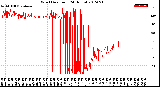 Milwaukee Weather Wind Direction<br>(24 Hours)