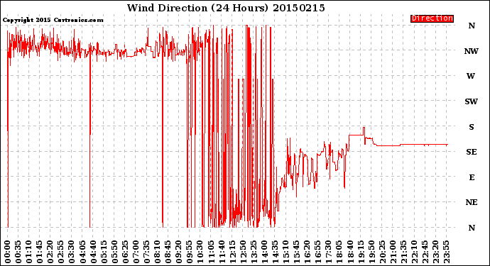 Milwaukee Weather Wind Direction<br>(24 Hours)