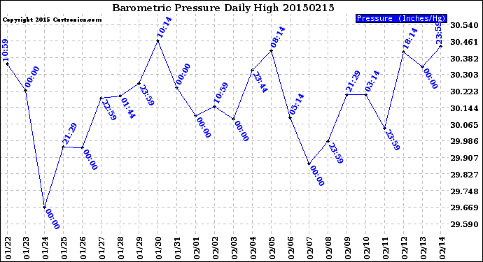 Milwaukee Weather Barometric Pressure<br>Daily High