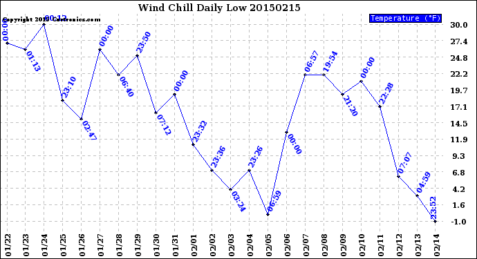 Milwaukee Weather Wind Chill<br>Daily Low