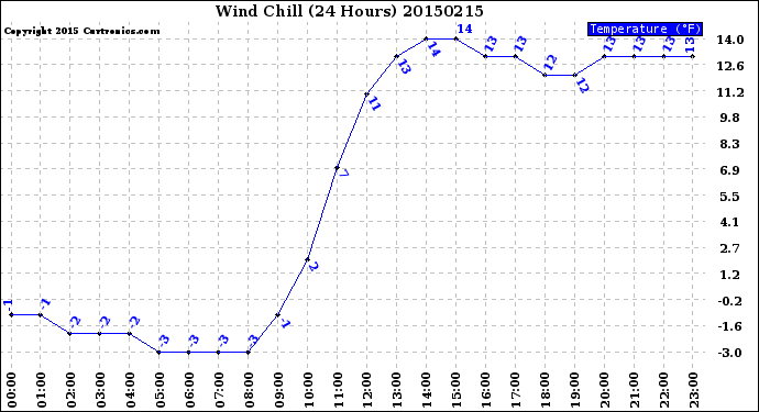 Milwaukee Weather Wind Chill<br>(24 Hours)