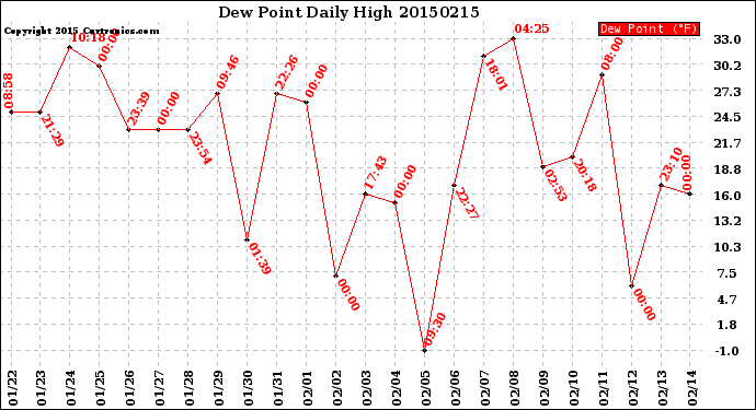 Milwaukee Weather Dew Point<br>Daily High