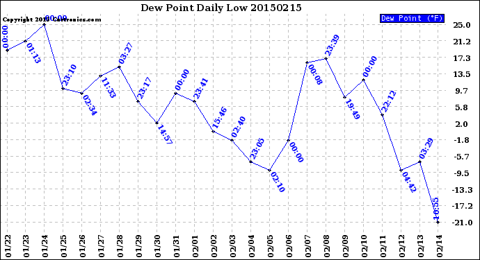 Milwaukee Weather Dew Point<br>Daily Low