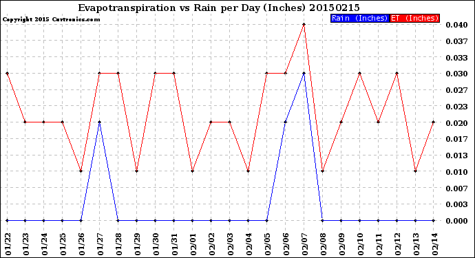 Milwaukee Weather Evapotranspiration<br>vs Rain per Day<br>(Inches)