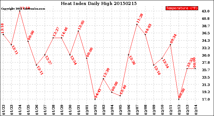 Milwaukee Weather Heat Index<br>Daily High