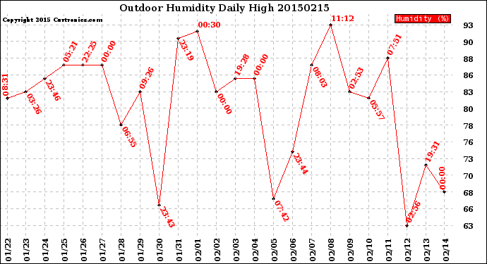 Milwaukee Weather Outdoor Humidity<br>Daily High