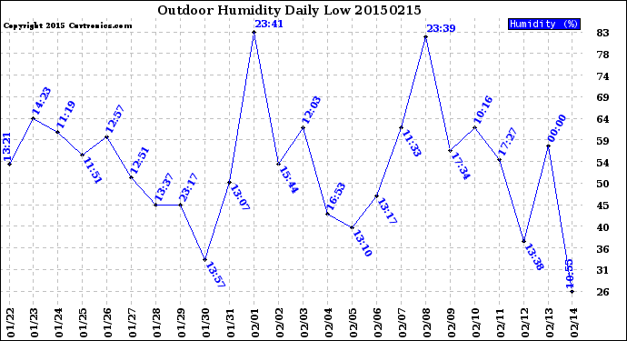 Milwaukee Weather Outdoor Humidity<br>Daily Low