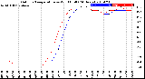 Milwaukee Weather Outdoor Temperature<br>vs Wind Chill<br>(24 Hours)