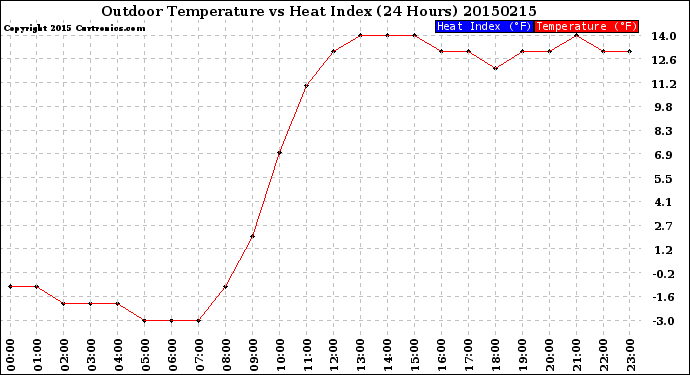 Milwaukee Weather Outdoor Temperature<br>vs Heat Index<br>(24 Hours)