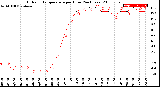 Milwaukee Weather Outdoor Temperature<br>per Hour<br>(24 Hours)