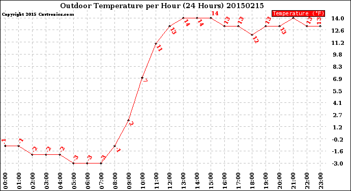 Milwaukee Weather Outdoor Temperature<br>per Hour<br>(24 Hours)