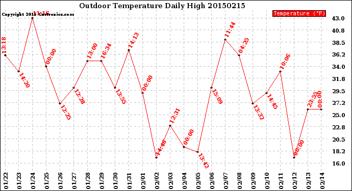 Milwaukee Weather Outdoor Temperature<br>Daily High