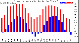 Milwaukee Weather Outdoor Temperature<br>Monthly High/Low