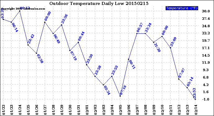 Milwaukee Weather Outdoor Temperature<br>Daily Low