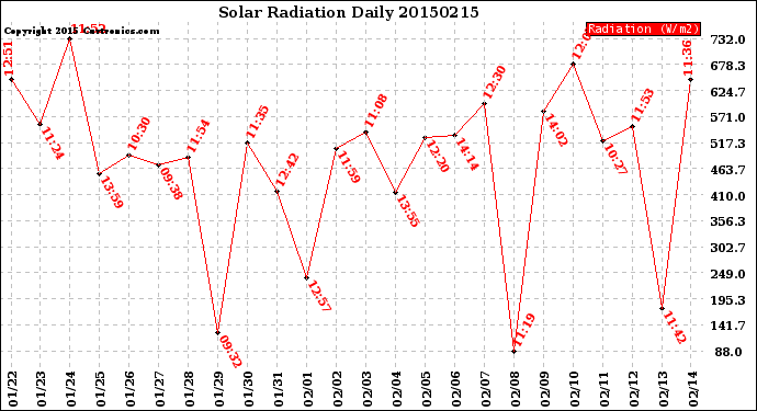 Milwaukee Weather Solar Radiation<br>Daily