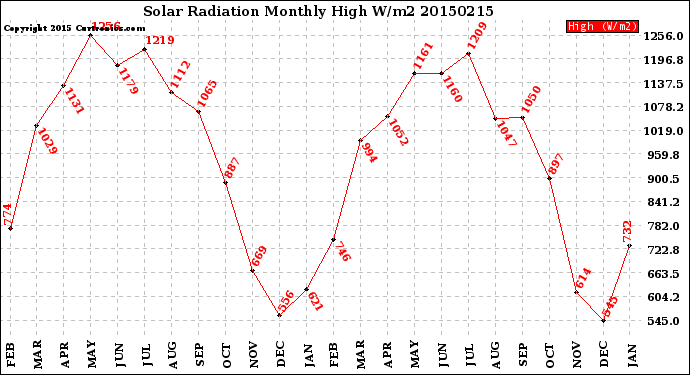 Milwaukee Weather Solar Radiation<br>Monthly High W/m2