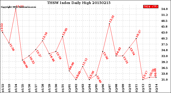 Milwaukee Weather THSW Index<br>Daily High