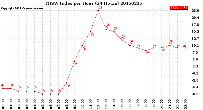 Milwaukee Weather THSW Index<br>per Hour<br>(24 Hours)