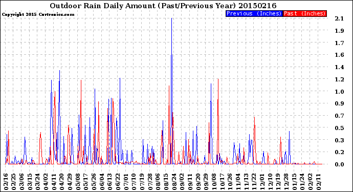 Milwaukee Weather Outdoor Rain<br>Daily Amount<br>(Past/Previous Year)