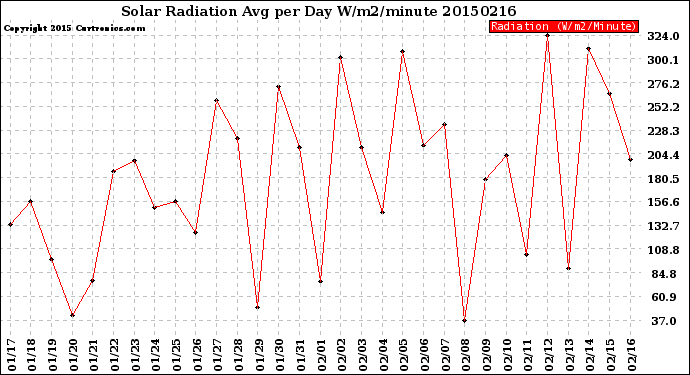 Milwaukee Weather Solar Radiation<br>Avg per Day W/m2/minute