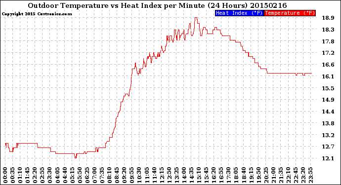 Milwaukee Weather Outdoor Temperature<br>vs Heat Index<br>per Minute<br>(24 Hours)