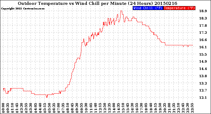 Milwaukee Weather Outdoor Temperature<br>vs Wind Chill<br>per Minute<br>(24 Hours)