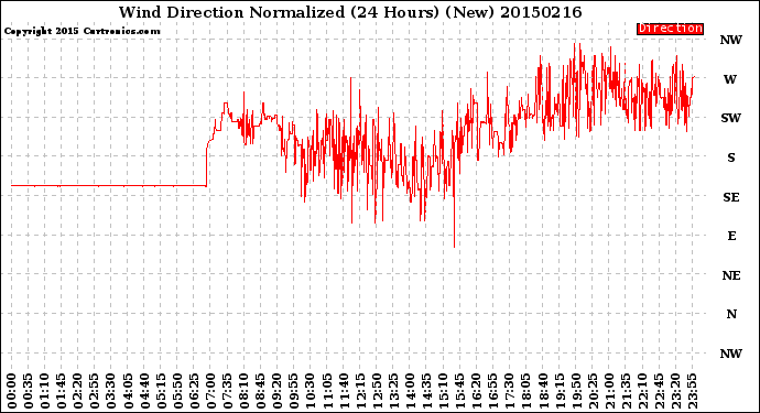 Milwaukee Weather Wind Direction<br>Normalized<br>(24 Hours) (New)