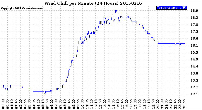 Milwaukee Weather Wind Chill<br>per Minute<br>(24 Hours)