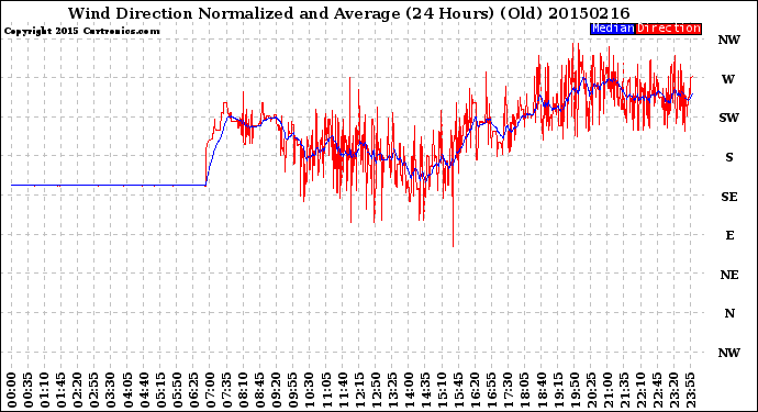 Milwaukee Weather Wind Direction<br>Normalized and Average<br>(24 Hours) (Old)