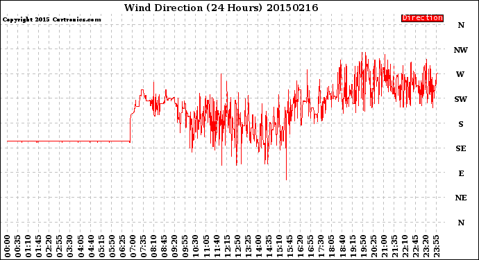 Milwaukee Weather Wind Direction<br>(24 Hours)