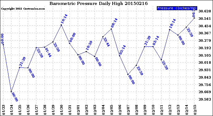 Milwaukee Weather Barometric Pressure<br>Daily High