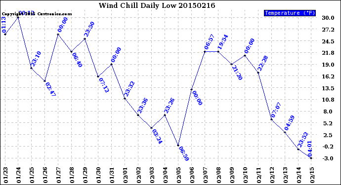 Milwaukee Weather Wind Chill<br>Daily Low