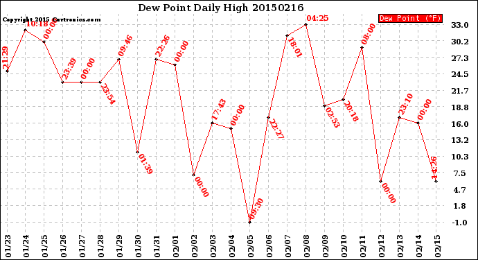 Milwaukee Weather Dew Point<br>Daily High