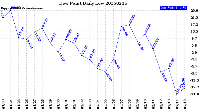 Milwaukee Weather Dew Point<br>Daily Low