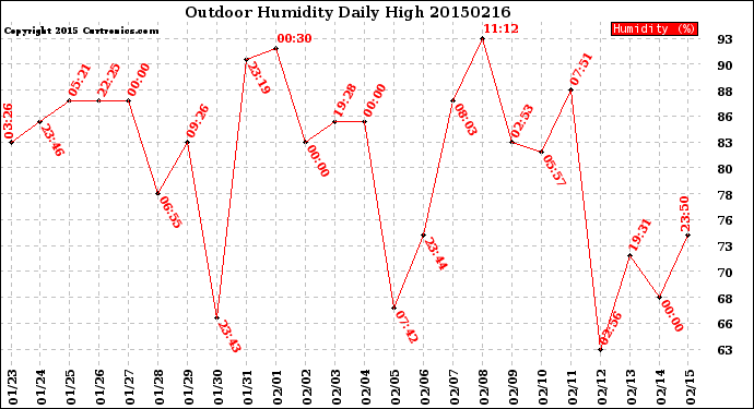 Milwaukee Weather Outdoor Humidity<br>Daily High