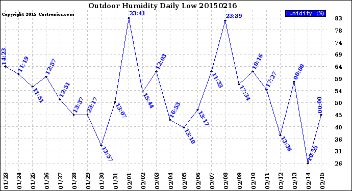 Milwaukee Weather Outdoor Humidity<br>Daily Low